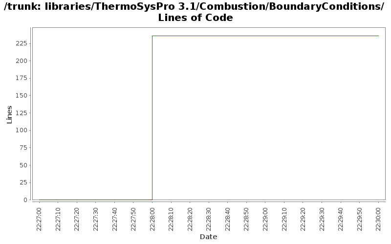 libraries/ThermoSysPro 3.1/Combustion/BoundaryConditions/ Lines of Code